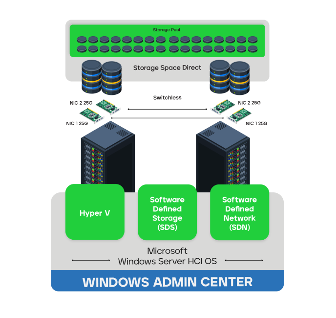 Microsoft HCI (Hyper-converged infrastructure) – Visualize Technology ...